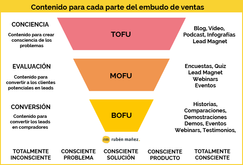 contenido-tofu-mofu-bofu